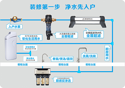 戴安全屋安全用水系統(tǒng)，一步到位，解決八大用水問題！