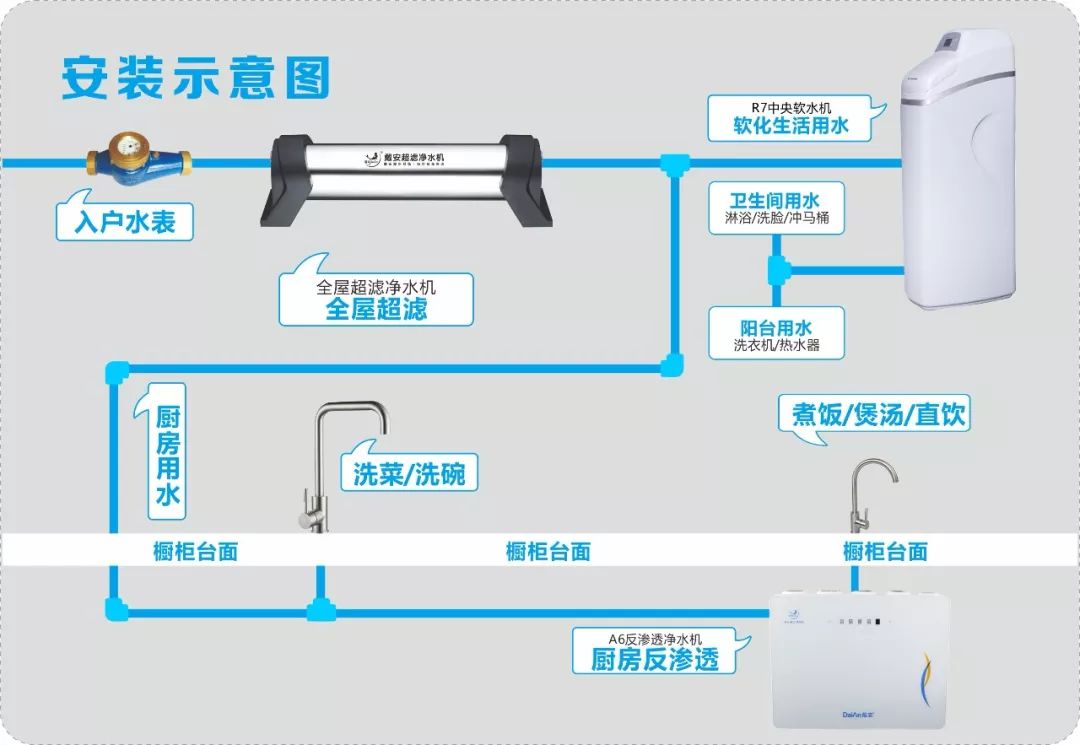 戴安凈水系統(tǒng)教你選擇最適合自己的凈水器的方法！(圖24)