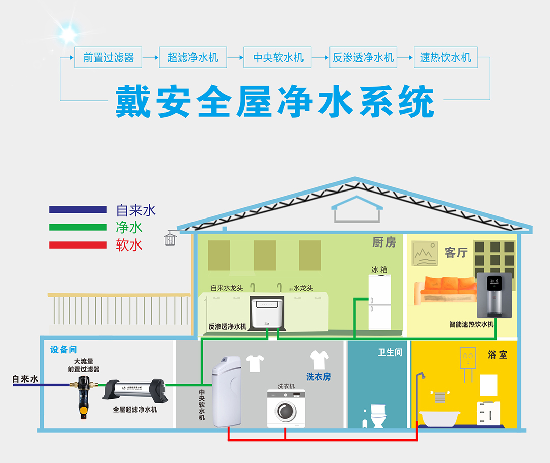 凈水器十大品牌|戴安凈水系統(tǒng)能解決哪些問題？(圖1)